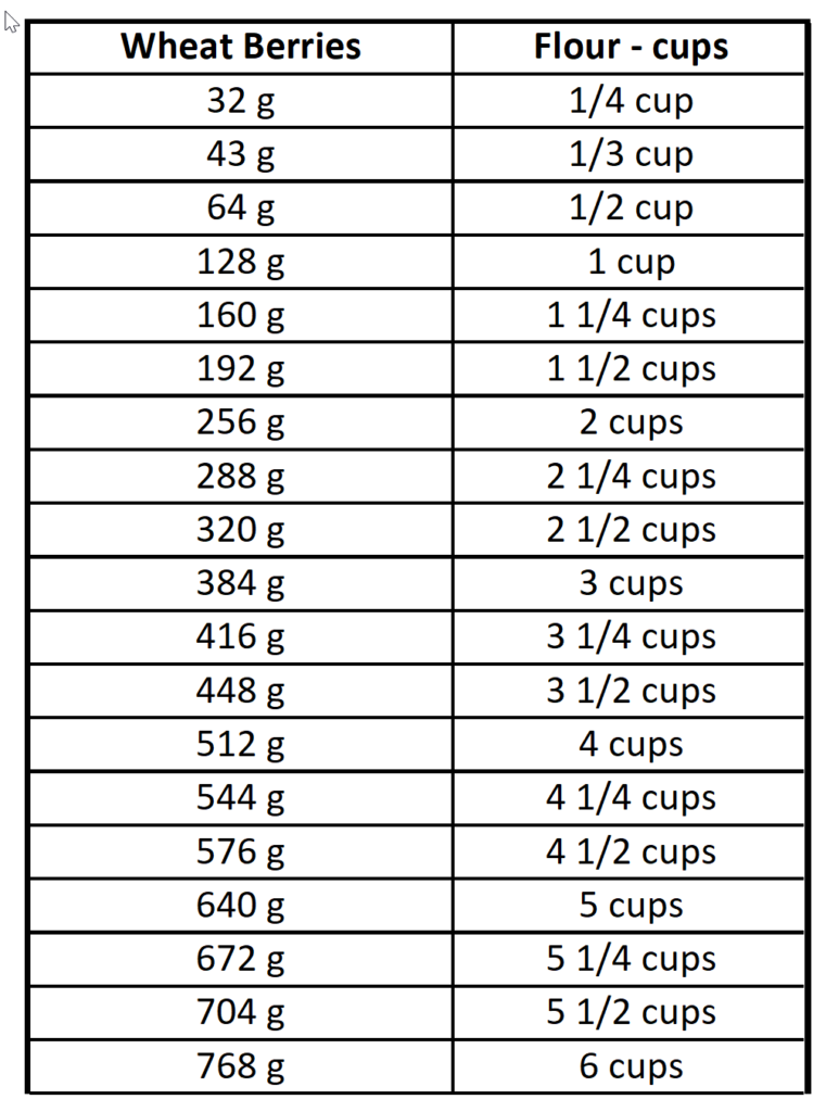 Wheat Berries to Flour Chart - Bakers of Baker